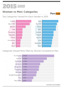 Pornhub Stats 2015