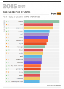 Pornhub Stats 2015